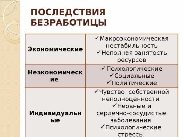 Реферат: Безработица виды, причины возникновения, пути решения, особенности проявления в России